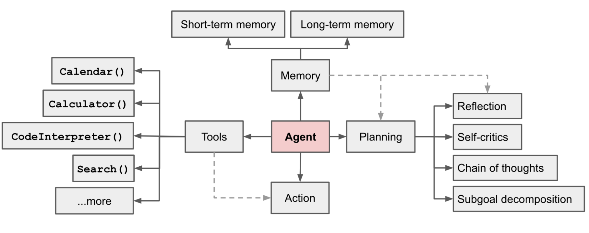 /images/post/agent-plan-mem-tools.png /images/post/agent-plan-mem-tools.png